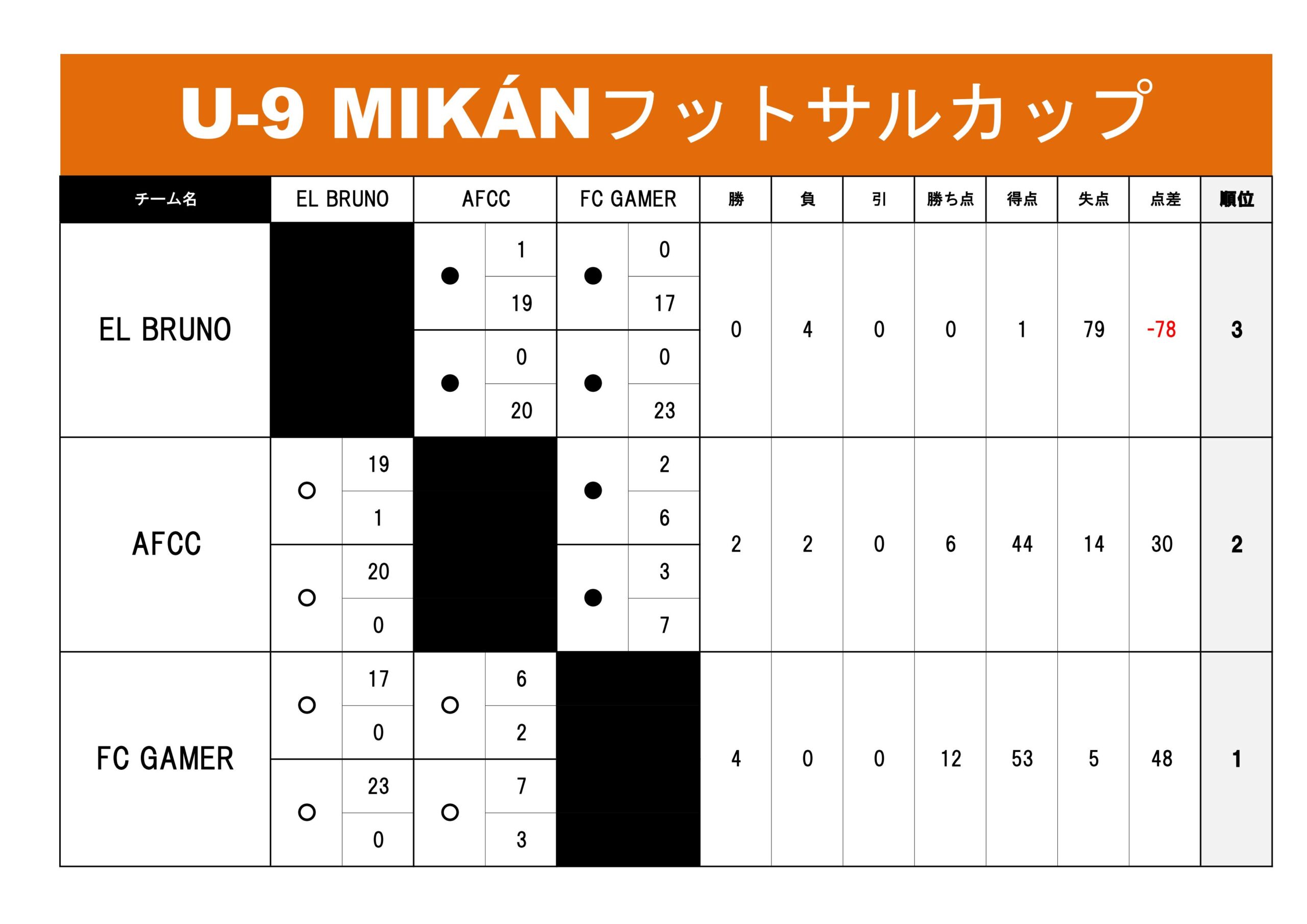 U-9MIKANフットサルカップ星取表_20230321